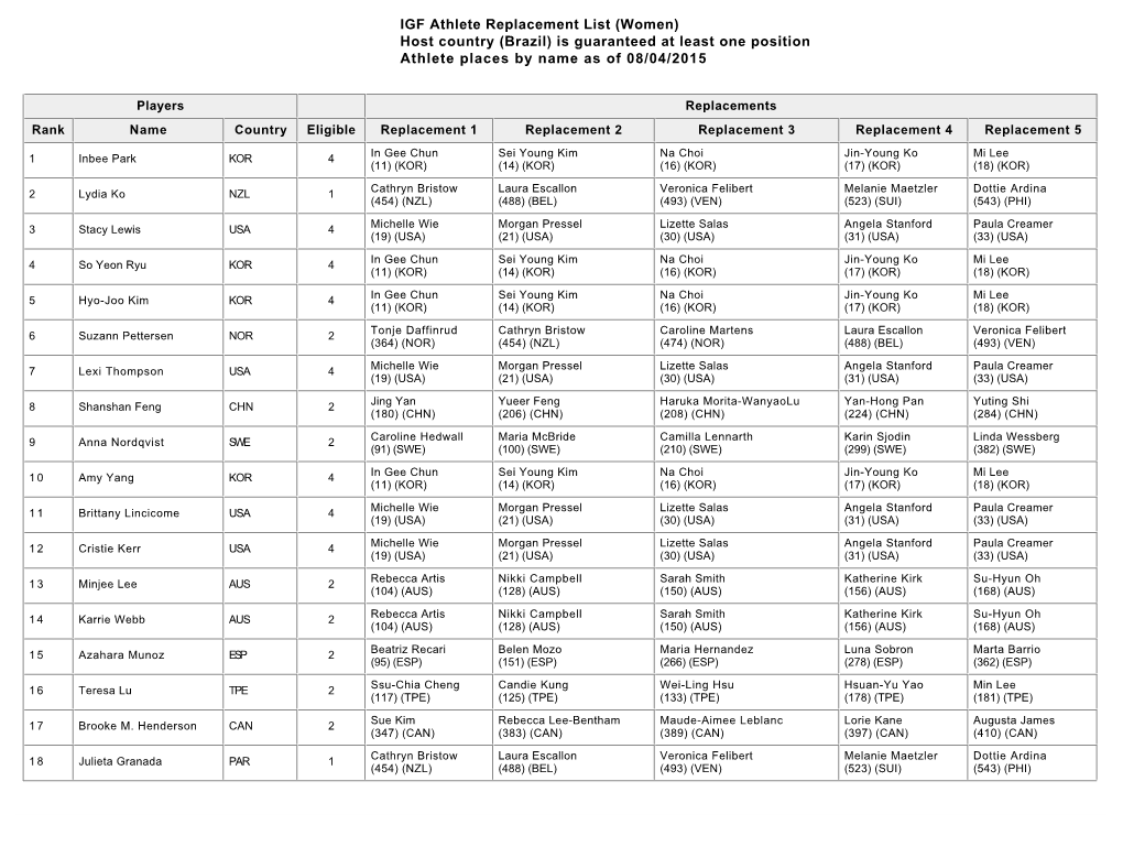 IGF Athlete Replacement List (Women) Host Country (Brazil) Is Guaranteed at Least One Position Athlete Places by Name As of 08/04/2015