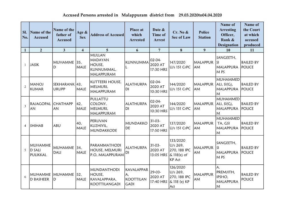 Accused Persons Arrested in Malappuram District from 29.03.2020To04.04.2020