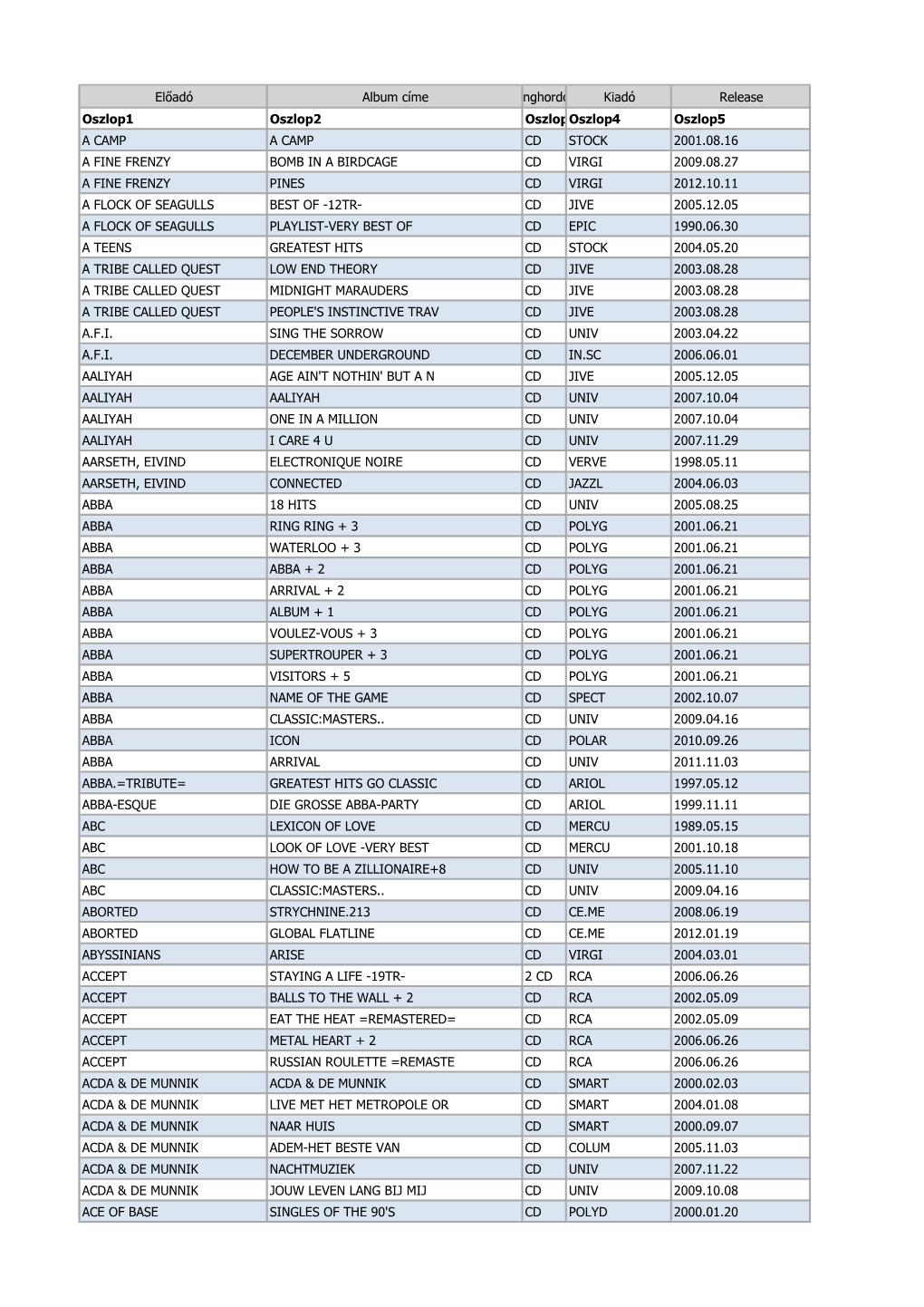 Előadó Album Címe Hanghordozó Kiadó Release Oszlop1 Oszlop2