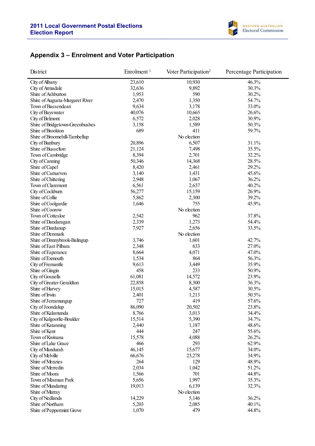 Appendix 3 – Enrolment and Voter Participation