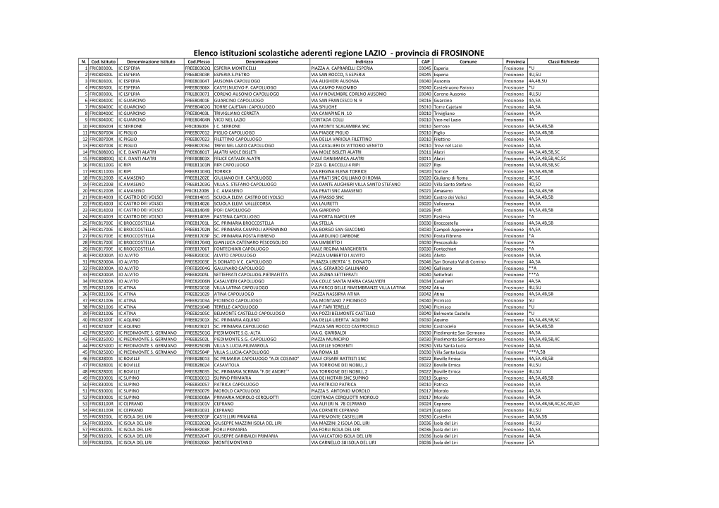 Elenco Istituzioni Scolastiche Aderenti Regione LAZIO - Provincia Di FROSINONE N