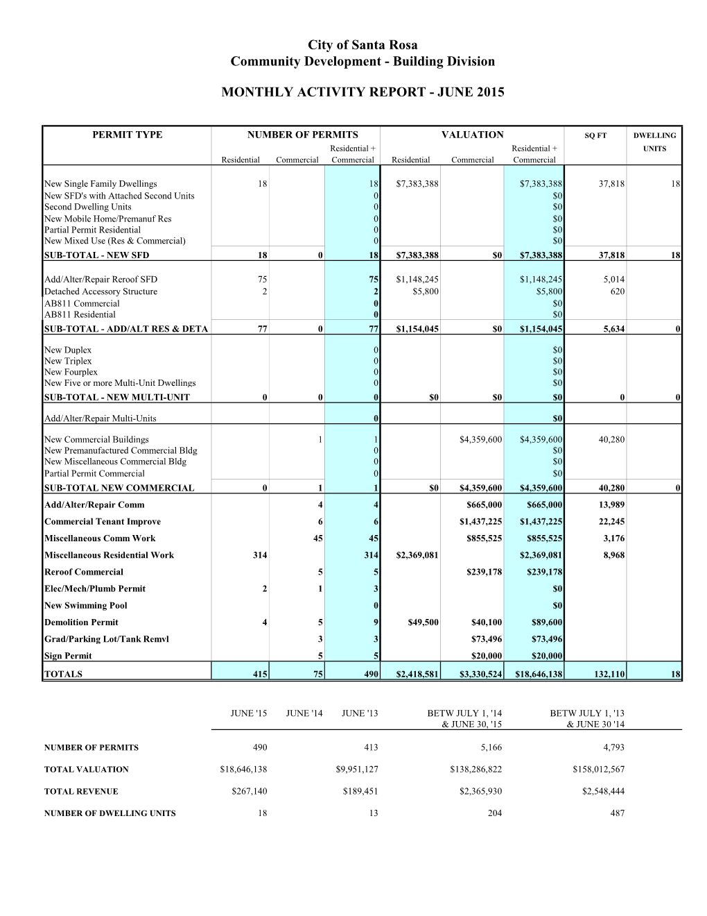 Building Permit Activity June 2015