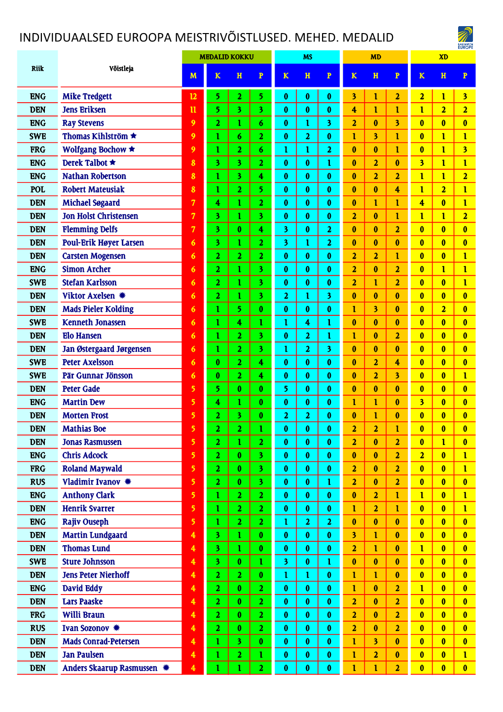 Individuaalne EM 1960-2020