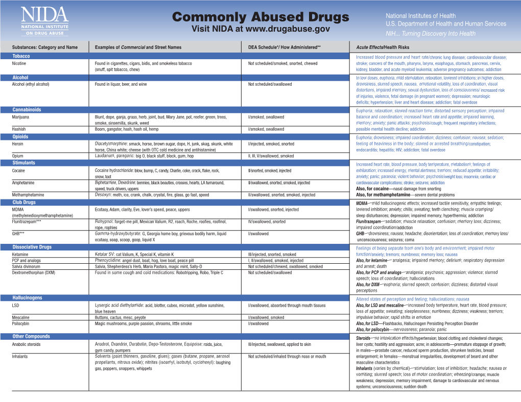 Commonly Abused Drugs Chart