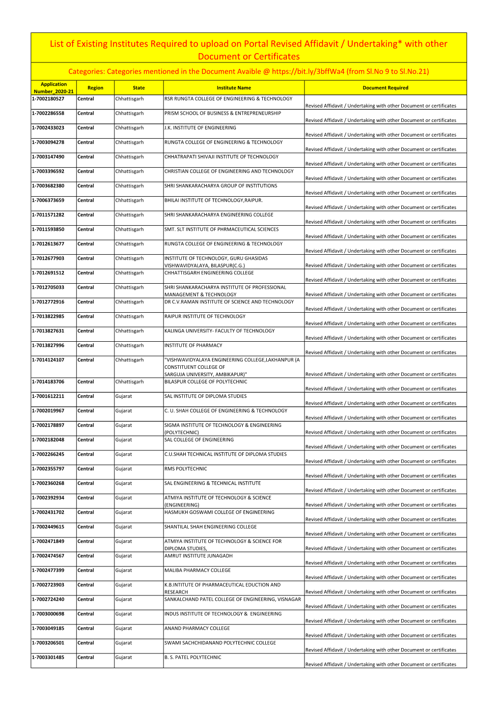 List of Existing Institutes Required to Upload on Portal Revised Affidavit