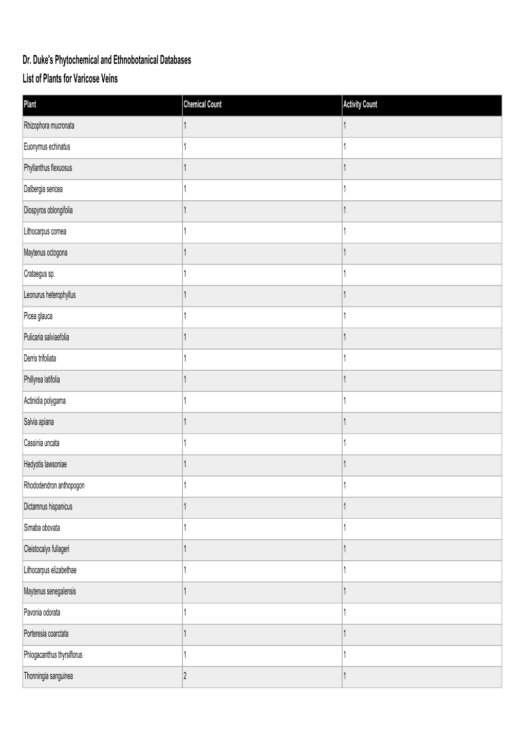 Dr. Duke's Phytochemical and Ethnobotanical Databases List of Plants for Varicose Veins