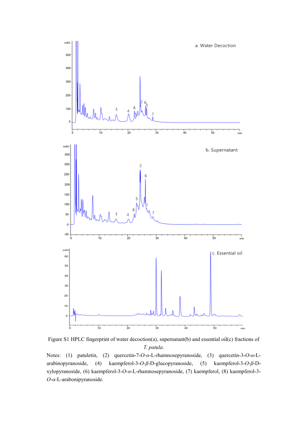 Fractions of T. Patula. Notes