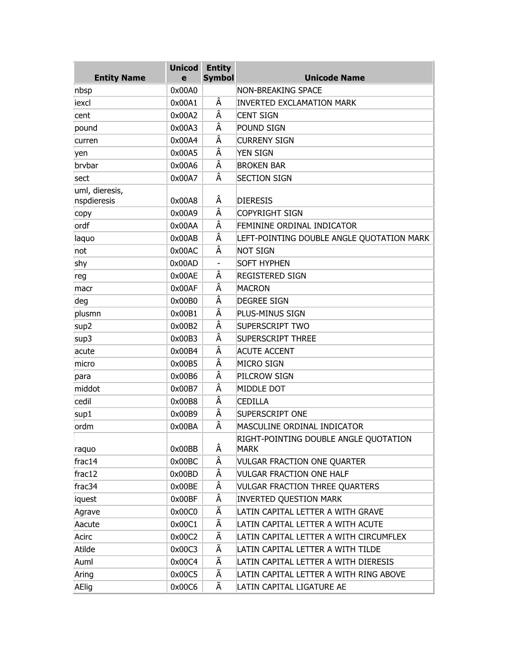 Entities by Unicode Identifier.Pdf