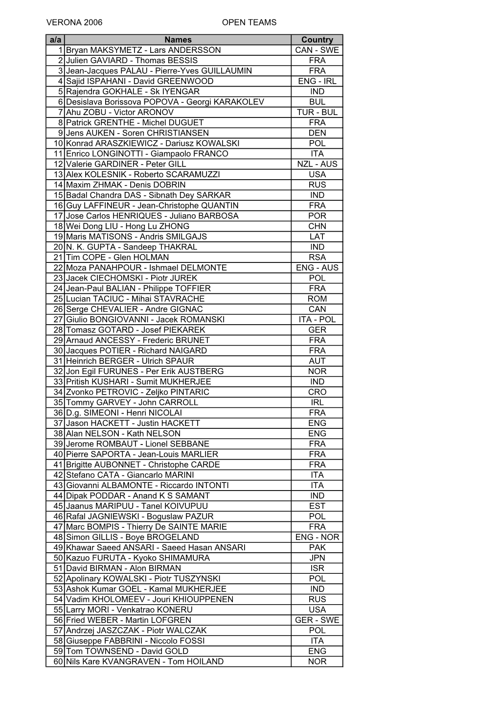 VERONA 2006 OPEN TEAMS A/A Names Country 1 Bryan