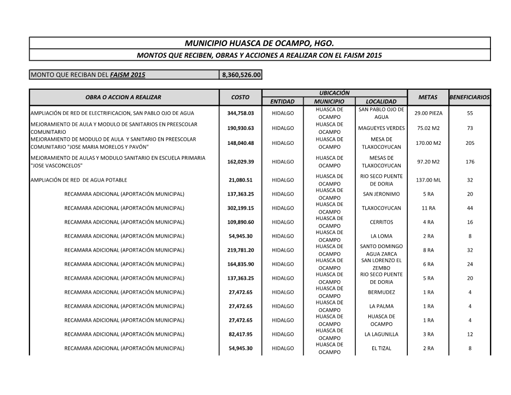 Municipio Huasca De Ocampo, Hgo. Montos Que Reciben, Obras Y Acciones a Realizar Con El Faism 2015