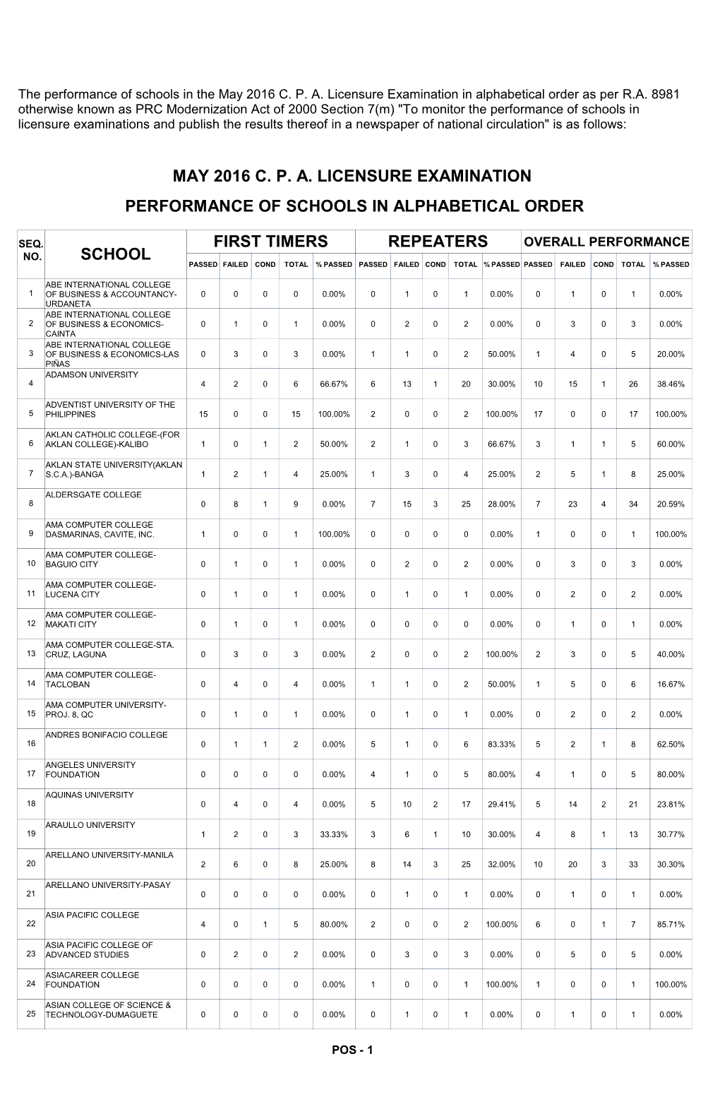 Repeaters First Timers School Performance Of