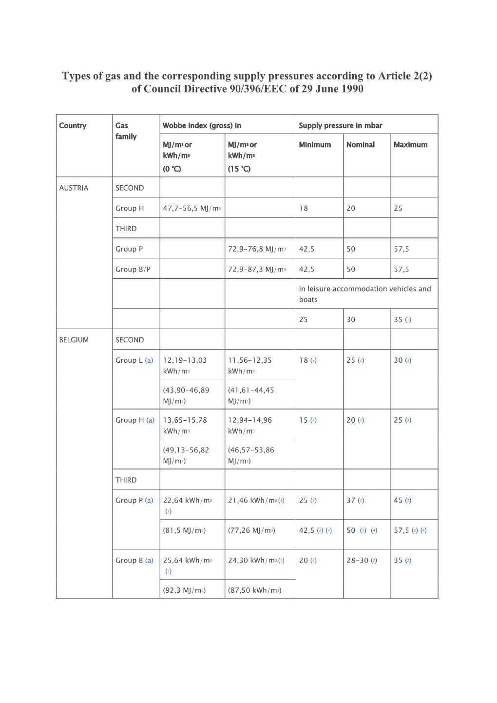 Types of Gas and the Corresponding Supply Pressures According to Article 2(2) of Council Directive 90/396/EEC of 29 June 1990