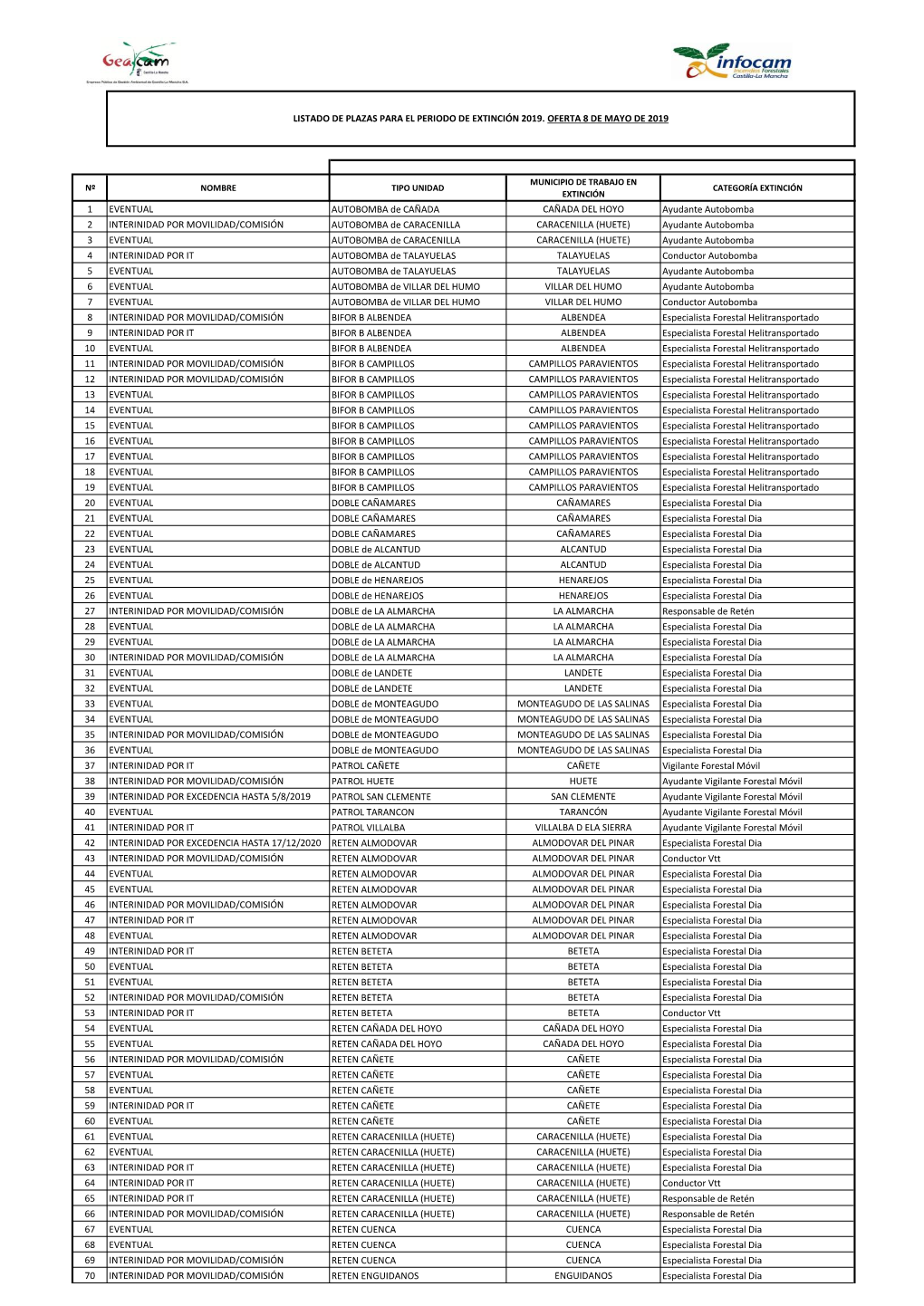 Nº Nombre Tipo Unidad Municipio De Trabajo En