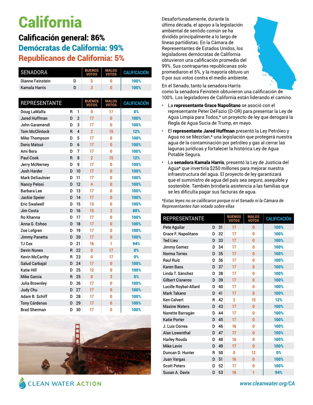 California Ambiental De Sentido Común Se Ha Calificación General: 86% Dividido Principalmente a Lo Largo De Líneas Partidistas