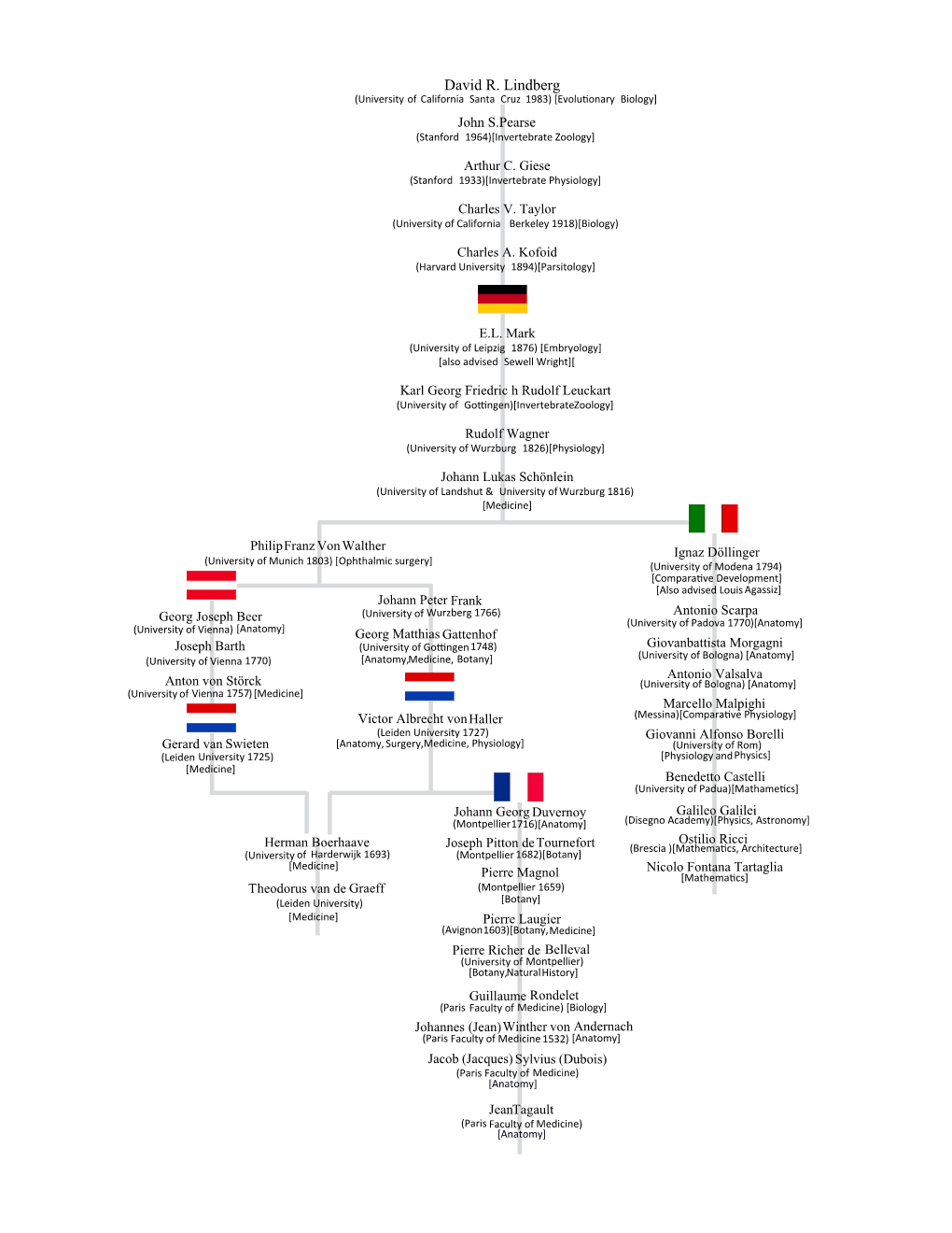 Dr. Lindberg's Academic Genealogy