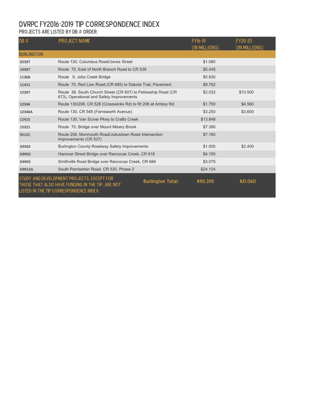 DVRPC FY2016-2019 TIP Correspondence Index Projects Are Listed by DB # Order