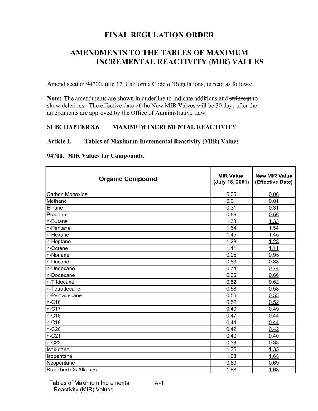 Regulation for Reducing the Ozone Formed from Volatile Organic Compound Emissions From