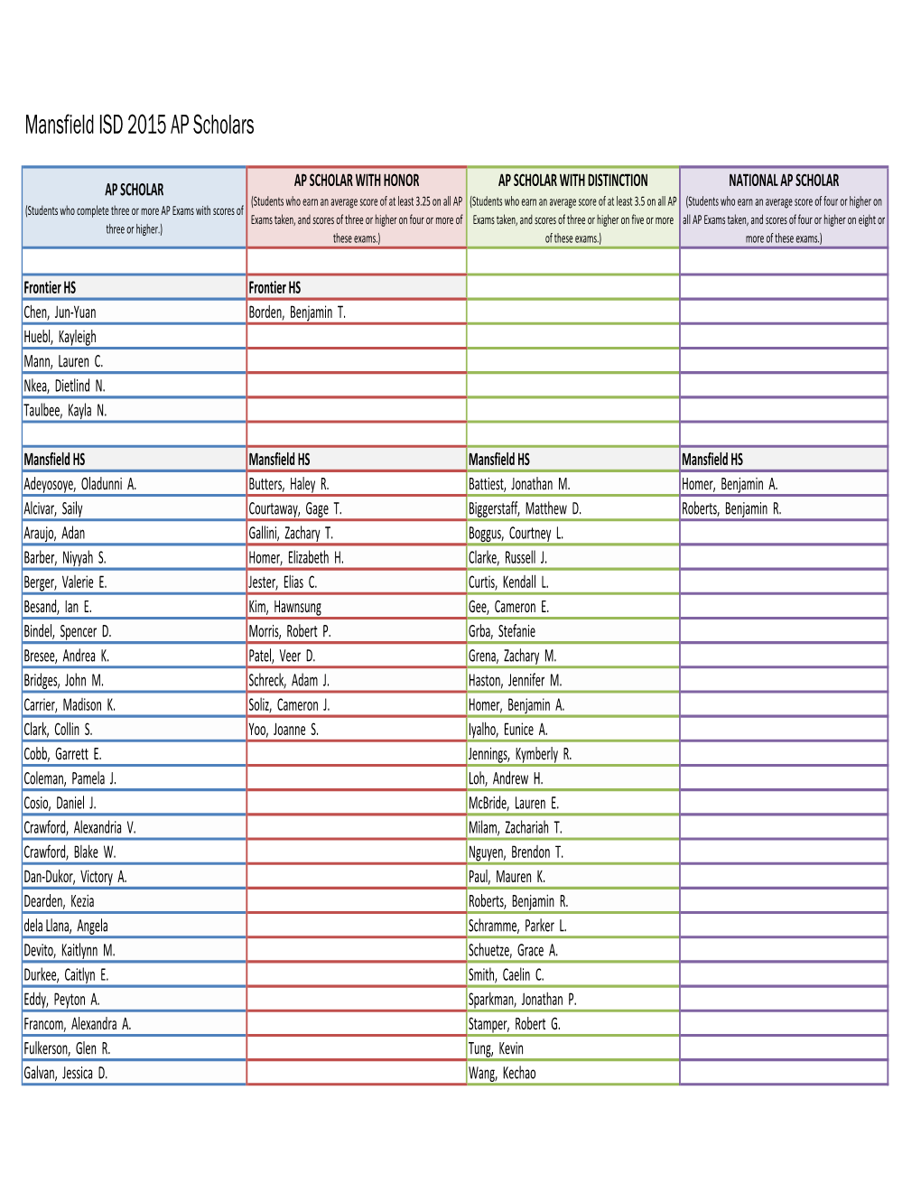AP Scholars 2015.Xlsx