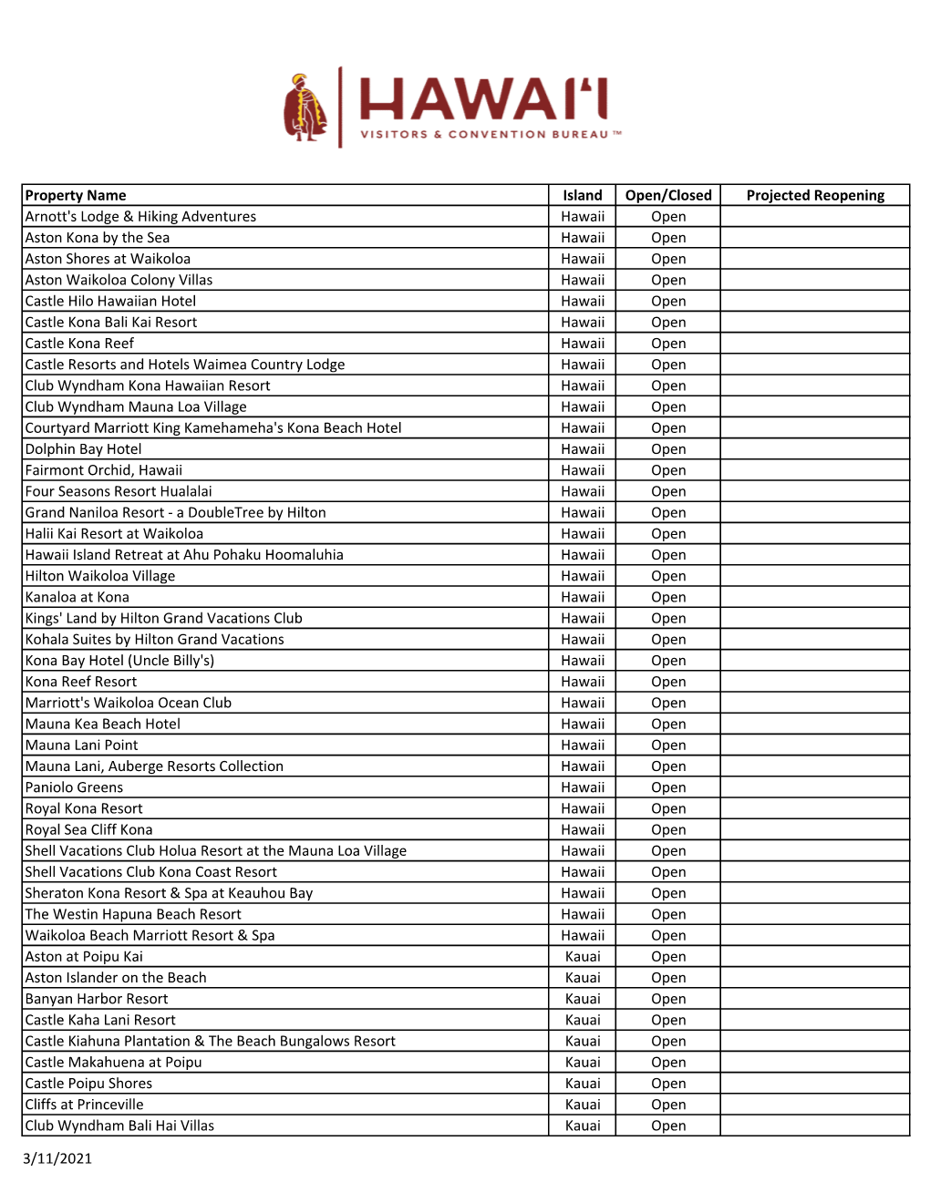 Hotels Open and Closed List.Xlsx