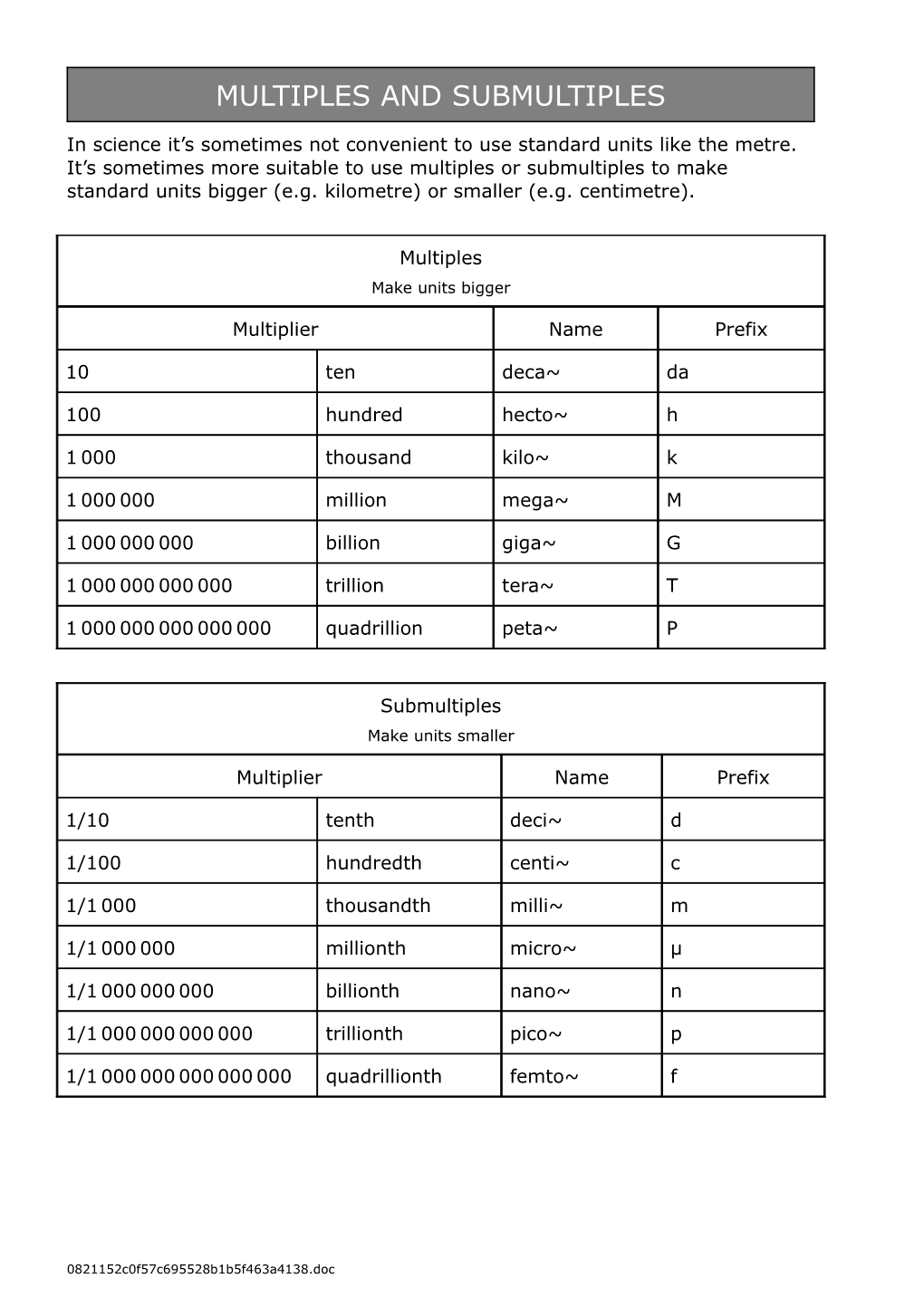 Multiples and Submultiples