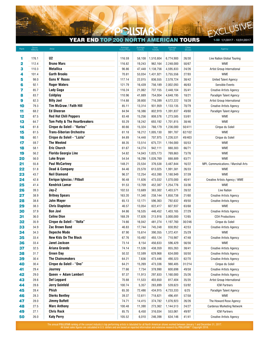 Top 200 North American Tours