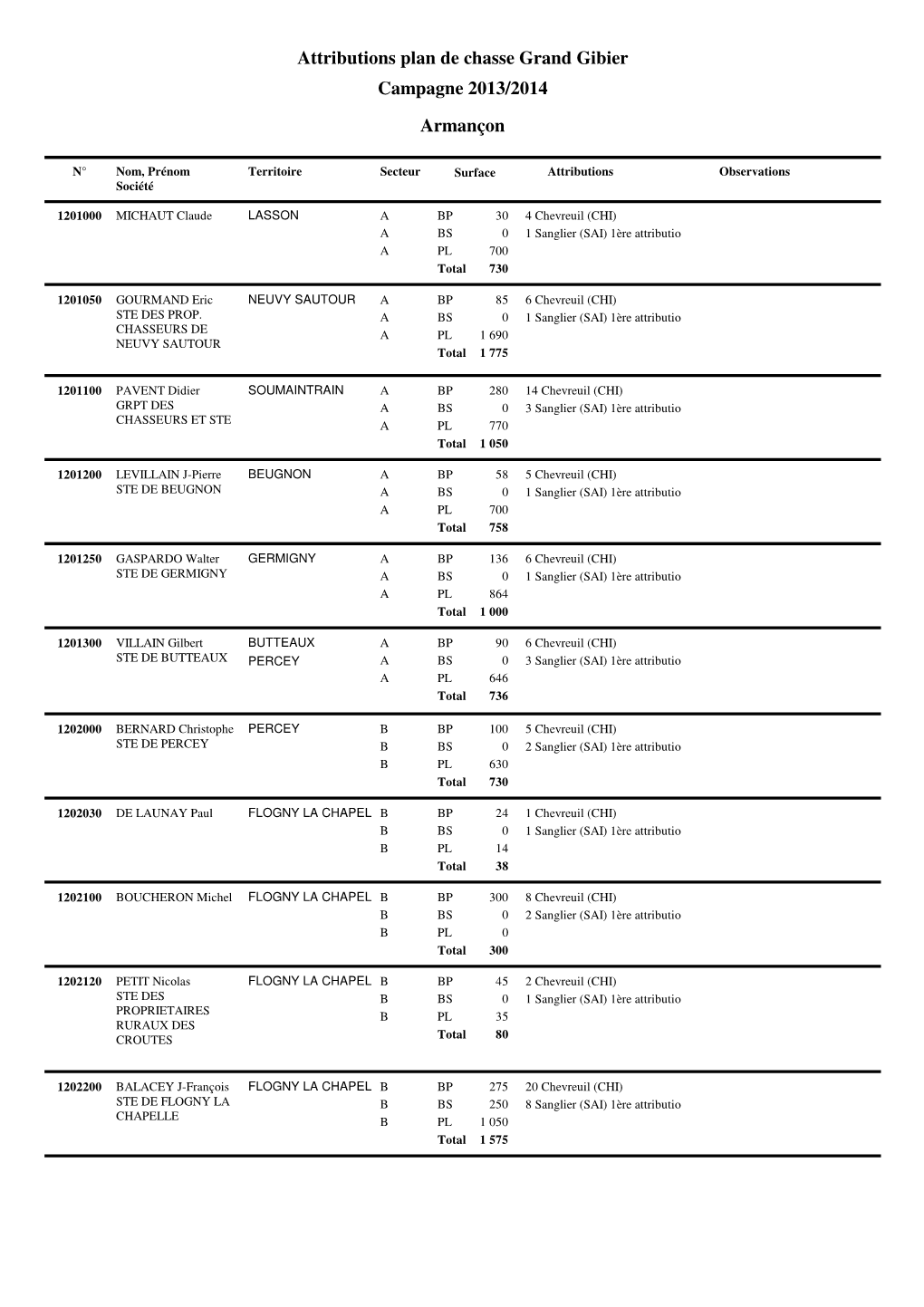 Attributions Plan De Chasse Grand Gibier Campagne 2013/2014