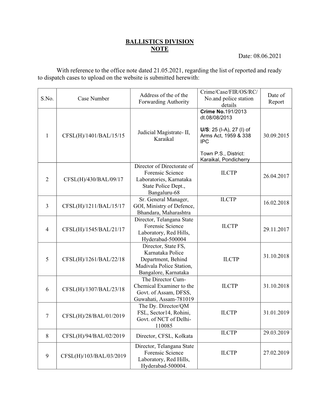 Details of Cases Ready for Dispatch