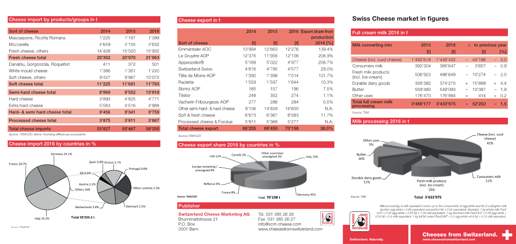 Swiss Cheese Market in Figures