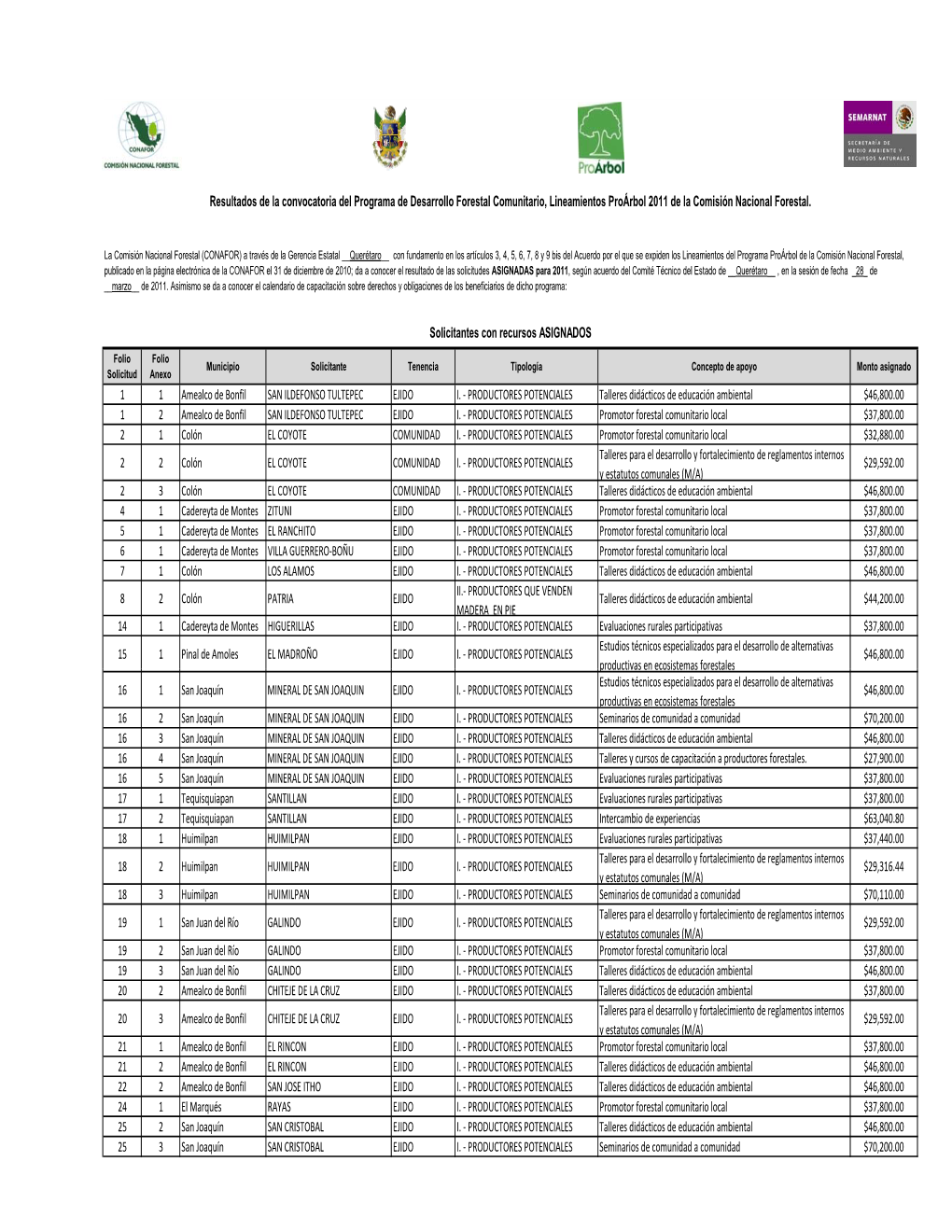 Qrformatos Para Publicación De Resultados Desarrollo Forestal