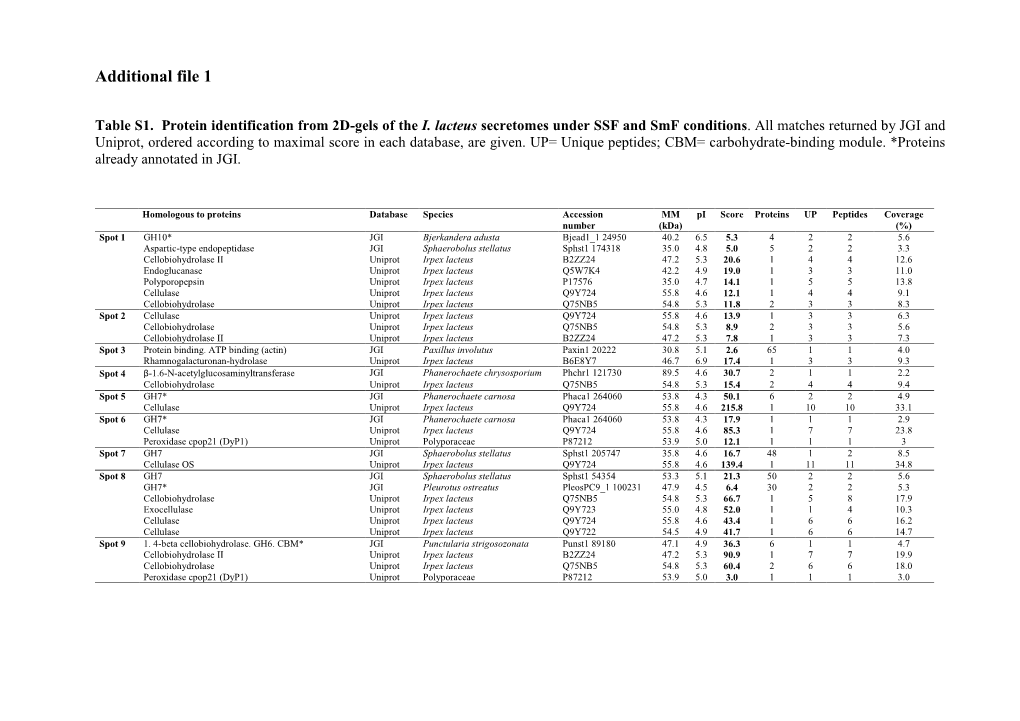 Supplementary Tables