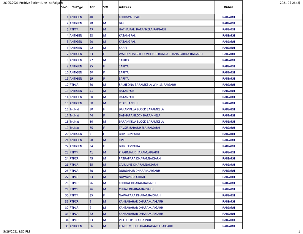 26.05.2021 Positive Patient Line List Raigarh.Xlsx