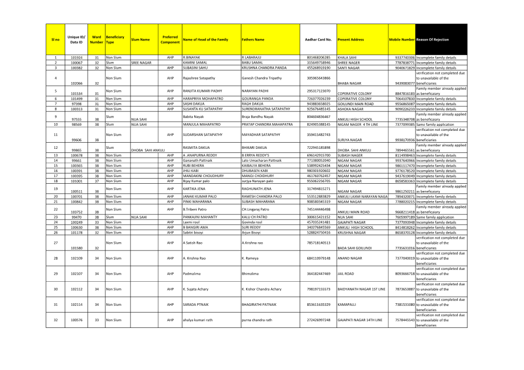 Data ID Ward Number Beneficiary Type Slum Name Preferred