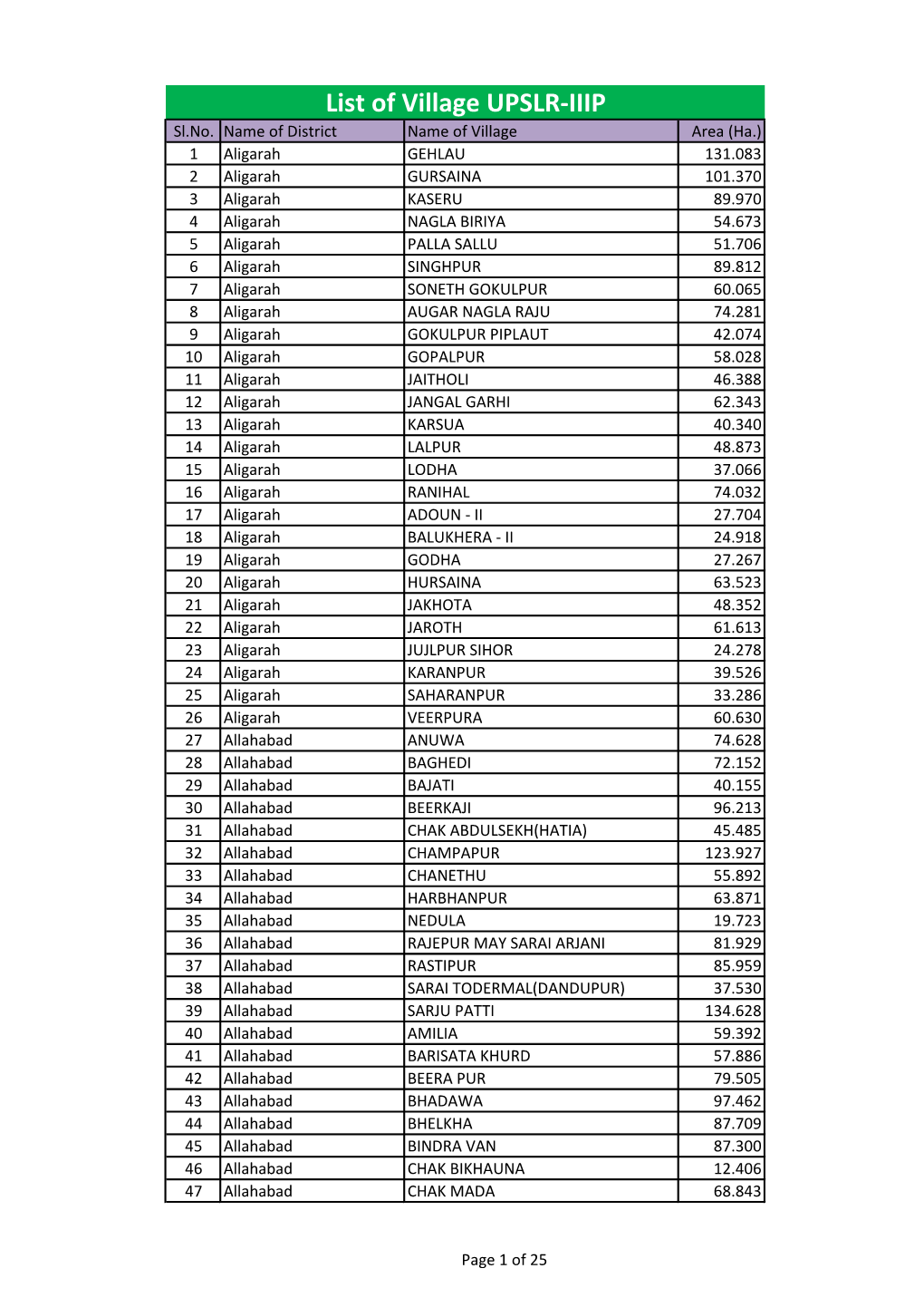 List of Village UPSLR-IIIP Sl.No