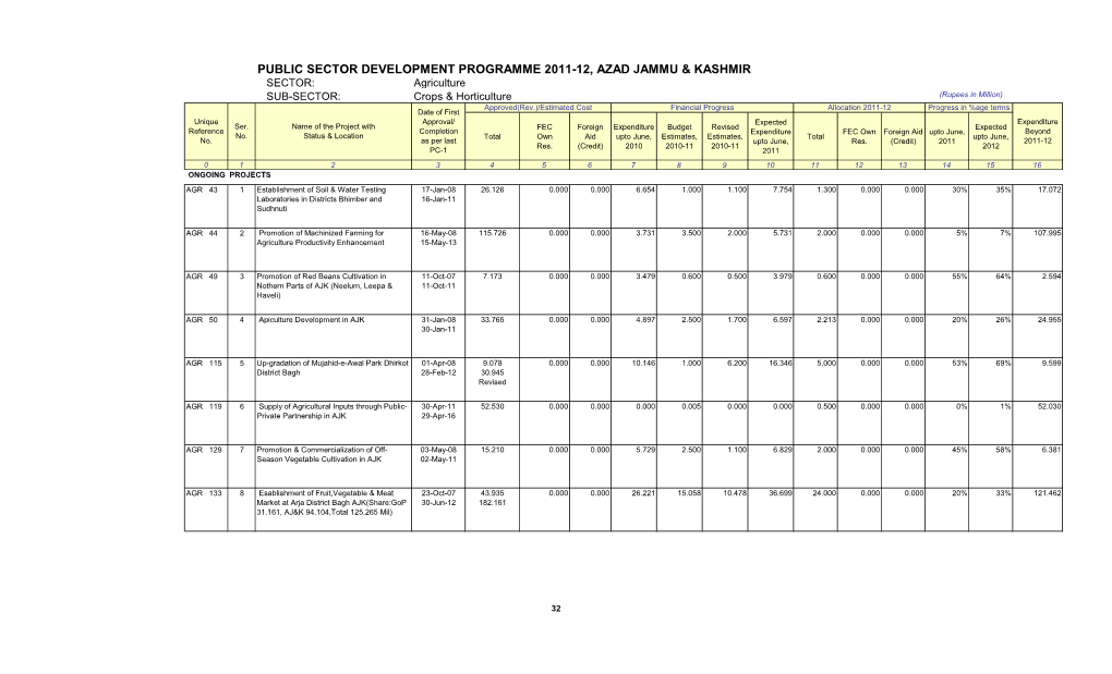 Public Sector Development Programme 2011-12, Azad