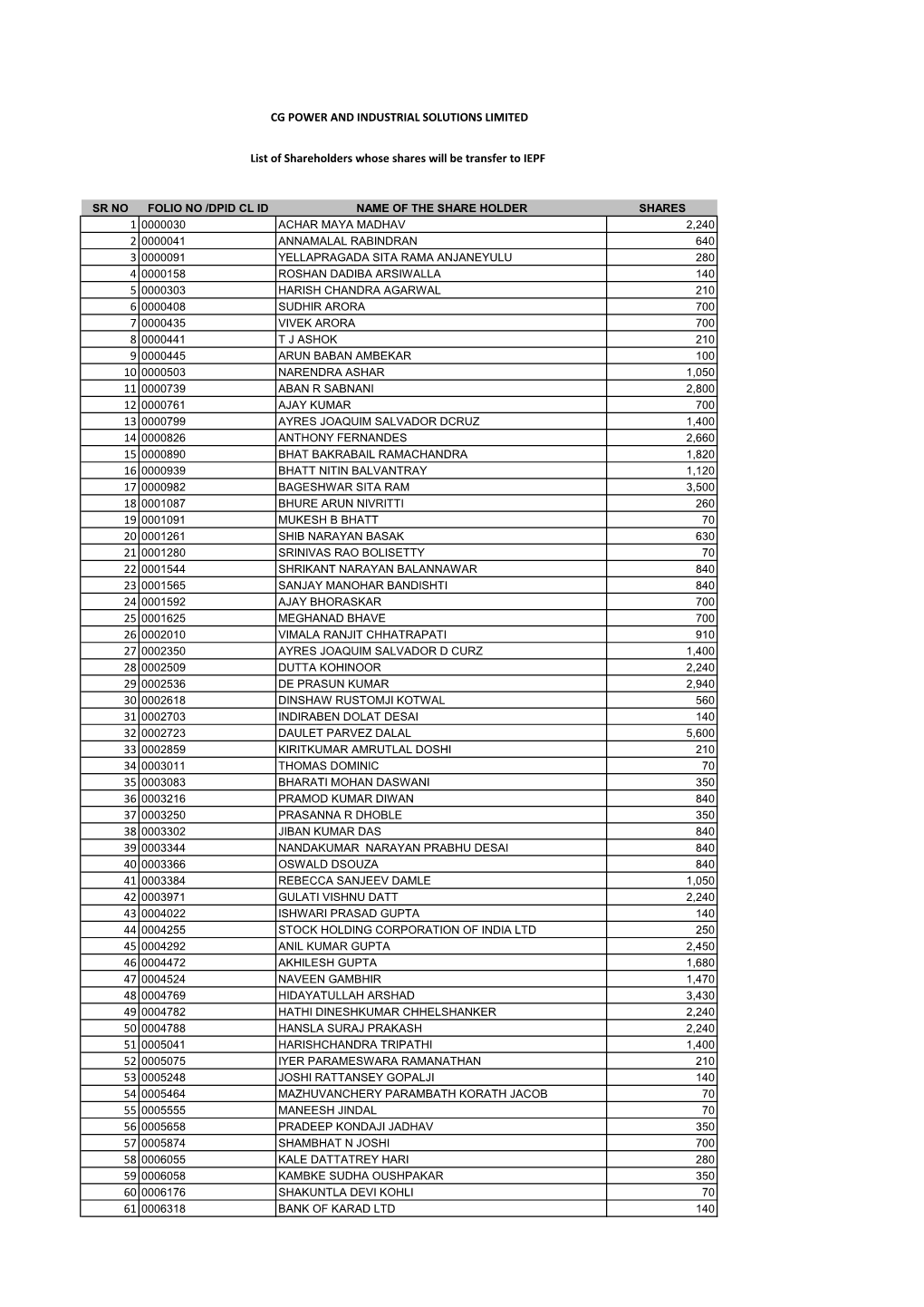 CG POWER and INDUSTRIAL SOLUTIONS LIMITED List