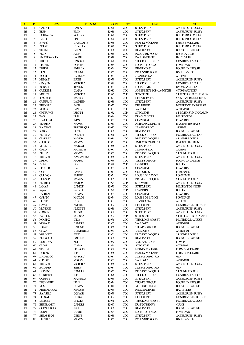 Cs Pl Nom Prenom Code Typ Etab Ville Bf 1 Caroff Sandy 13058 Col St Exupery Amberieu En Bugey Bf 2 Blein Elisa 13058 Col St Exup