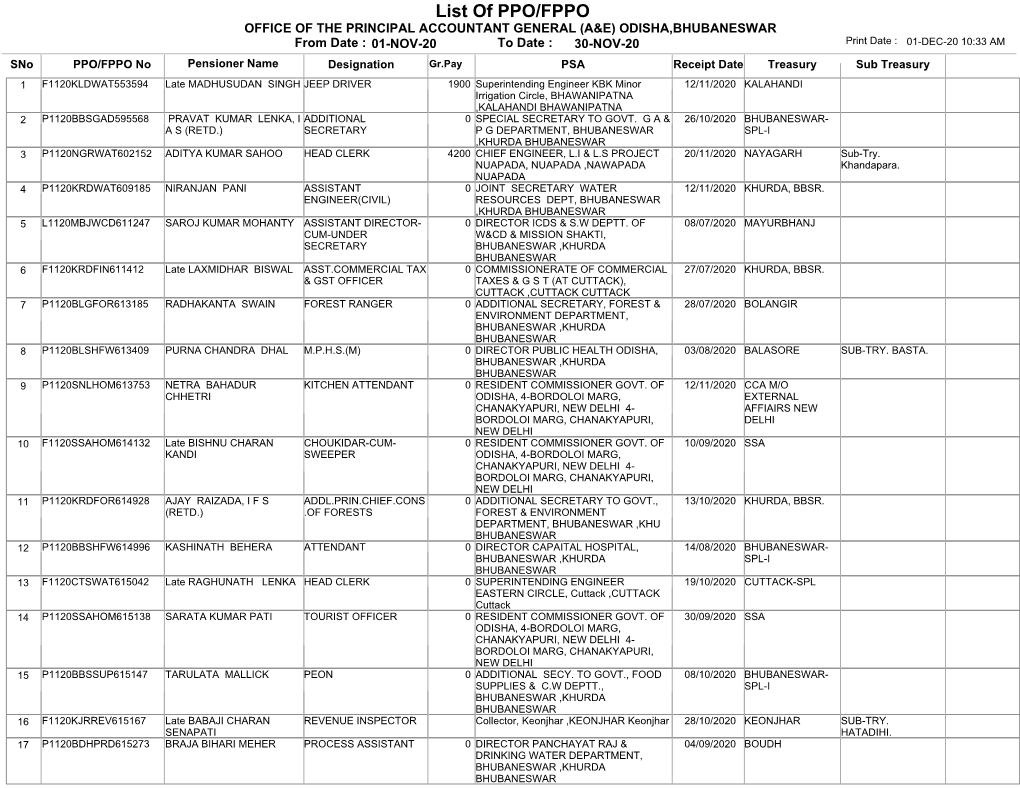 List of PPO/FPPO