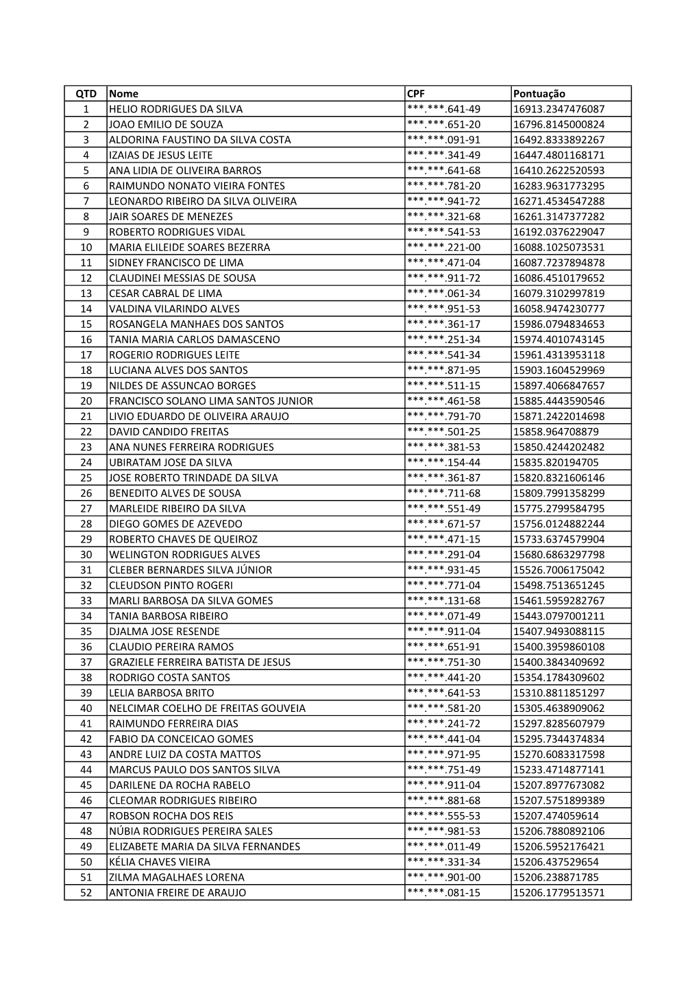 QTD Nome CPF Pontuação 1 HELIO RODRIGUES DA SILVA ***.***.641