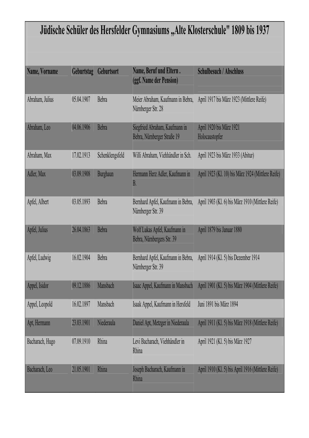 Jüdische Schüler Des Hersfelder Gymnasiums „Alte Klosterschule" 1809 Bis 1937