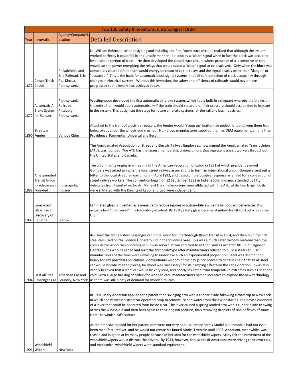 Top 100 Safety Innovations, Chronological Order Agency/Company/L Year Innovation Ocation Detailed Description