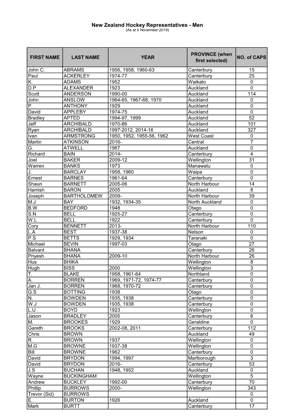 New Zealand Hockey Representatives - Men (As at 5 November 2019)