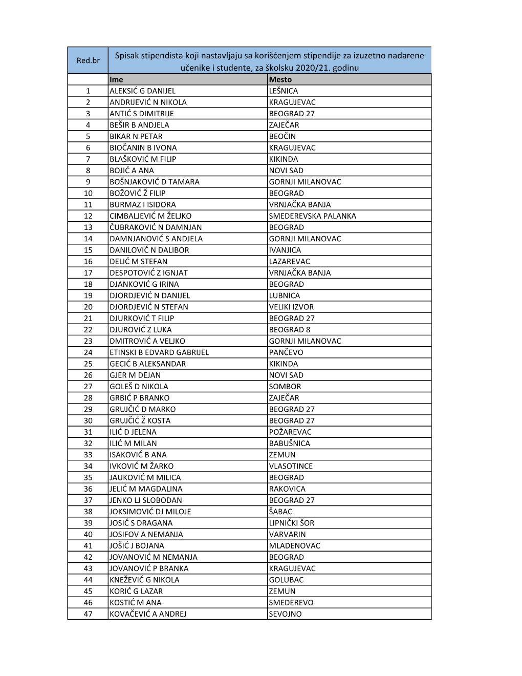 Spisak Stipendista Koji Nastavljaju Sa Korišćenjem Stipendije Za Izuzetno Nadarene Red.Br Učenike I Studente, Za Školsku 2020/21