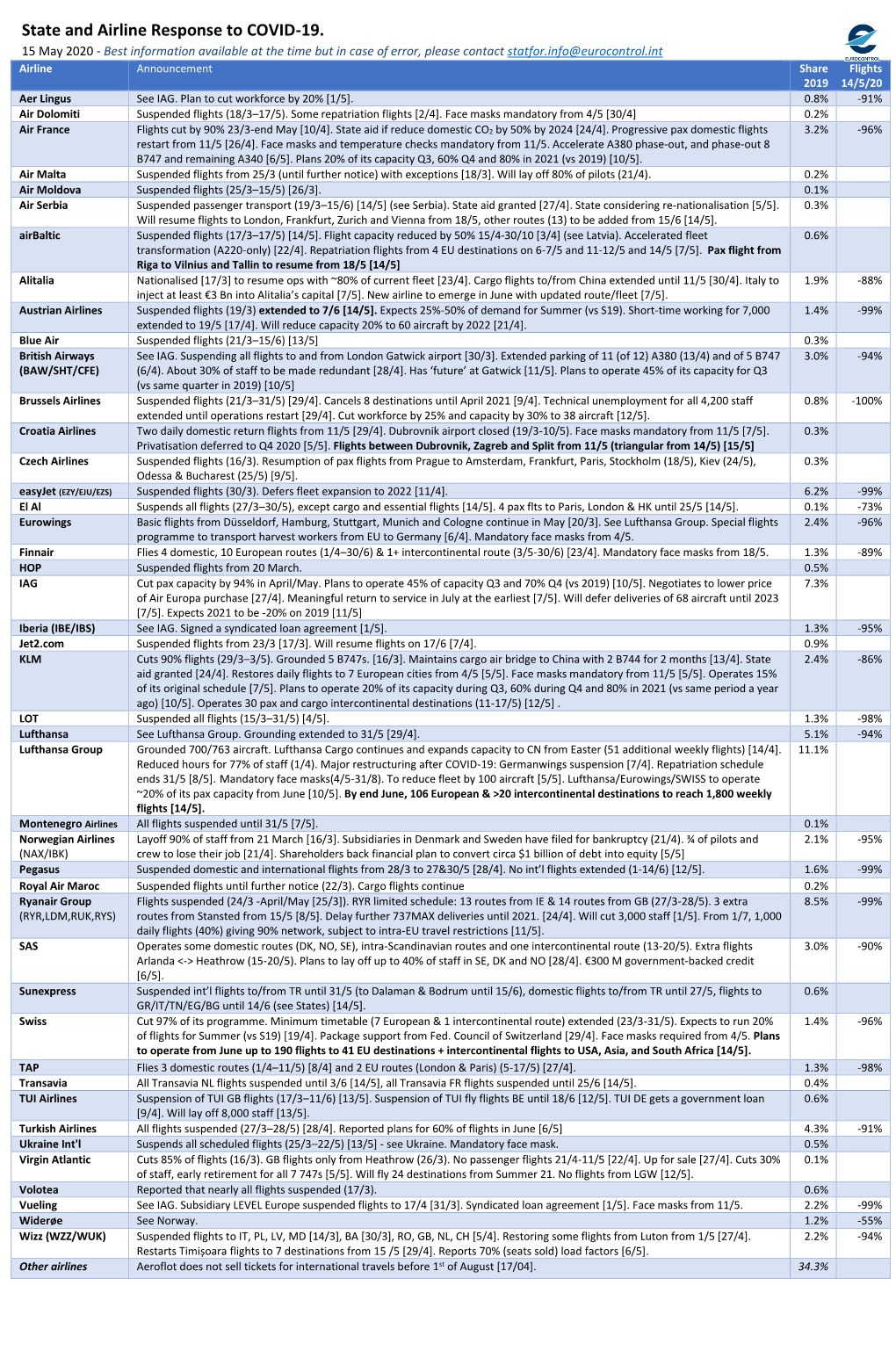 State and Airline Response to COVID-19