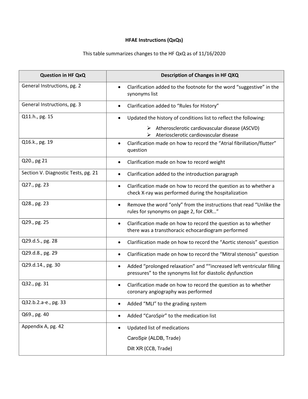 HFAE Instructions (Qxqs) This Table Summarizes Changes to the HF Qxq As of 11/16/2020 Question in HF Qxq Description of Changes