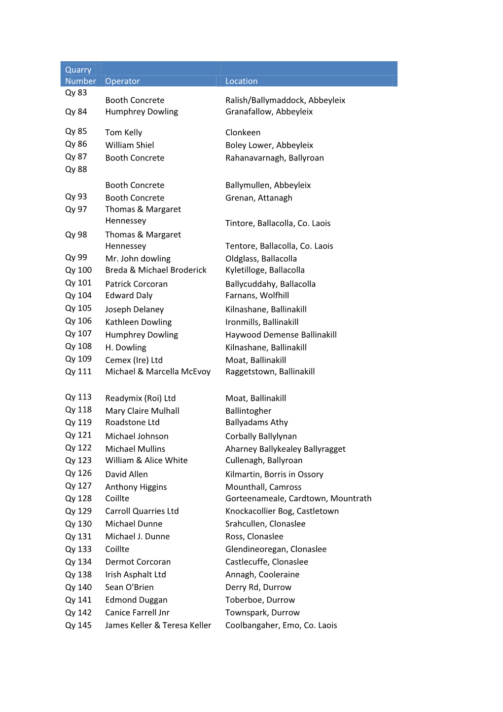 Quarry Number Operator Location Qy 83 Booth Concrete Ralish/Ballymaddock, Abbeyleix Qy 84 Humphrey Dowling Granafallow, Abbeyleix