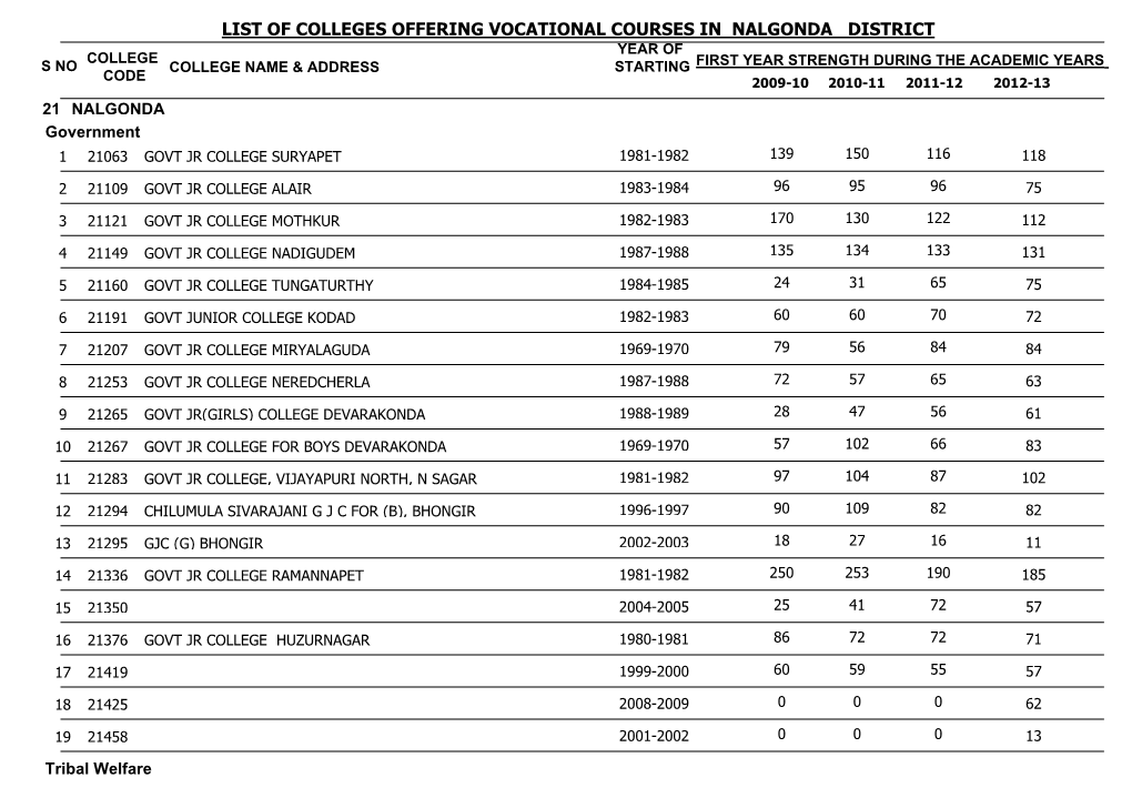 List of Colleges Offering Vocational Courses in Nalgonda District