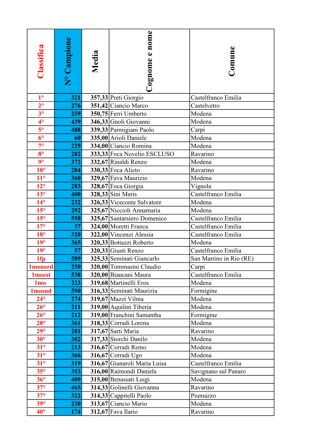 Classifica Nocino Mio 2011