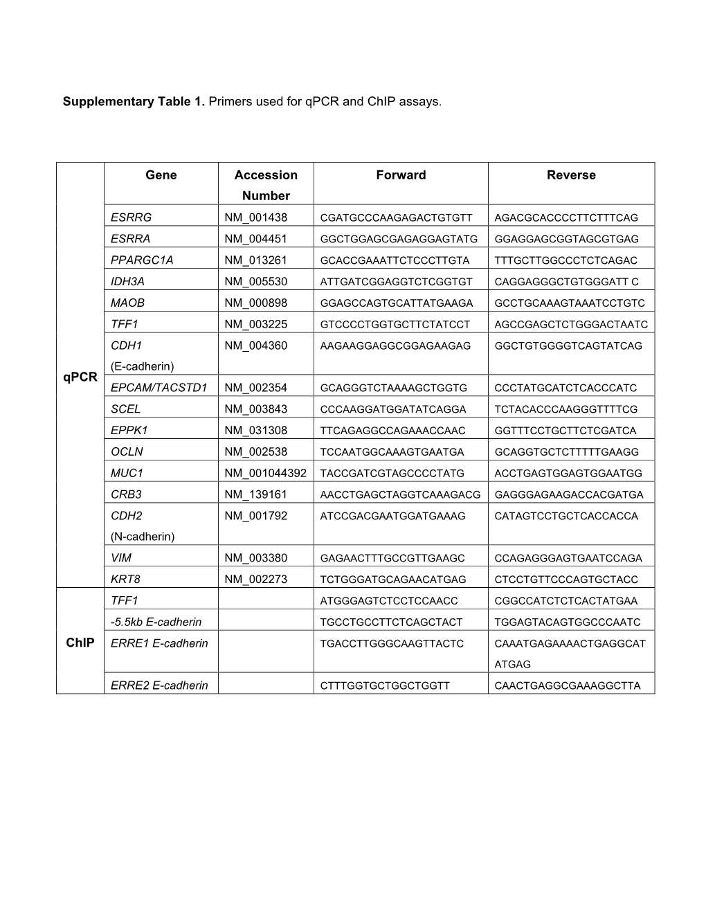 Supplementary Table 1. Primers Used for Qpcr and Chip Assays. Qpcr