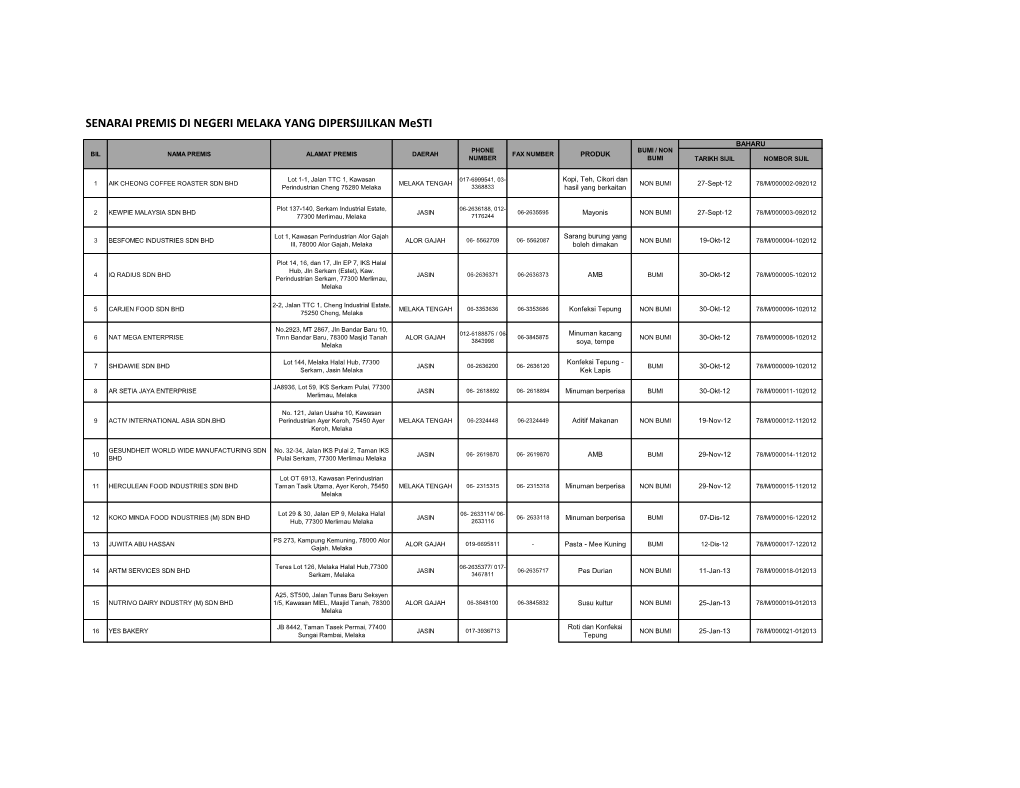 SENARAI PREMIS DI NEGERI MELAKA YANG DIPERSIJILKAN Mesti