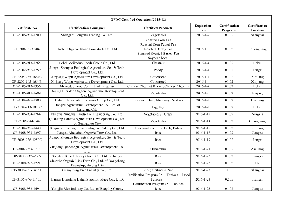 OFDC Certified Operators(2015-12) Certificate No. Certification